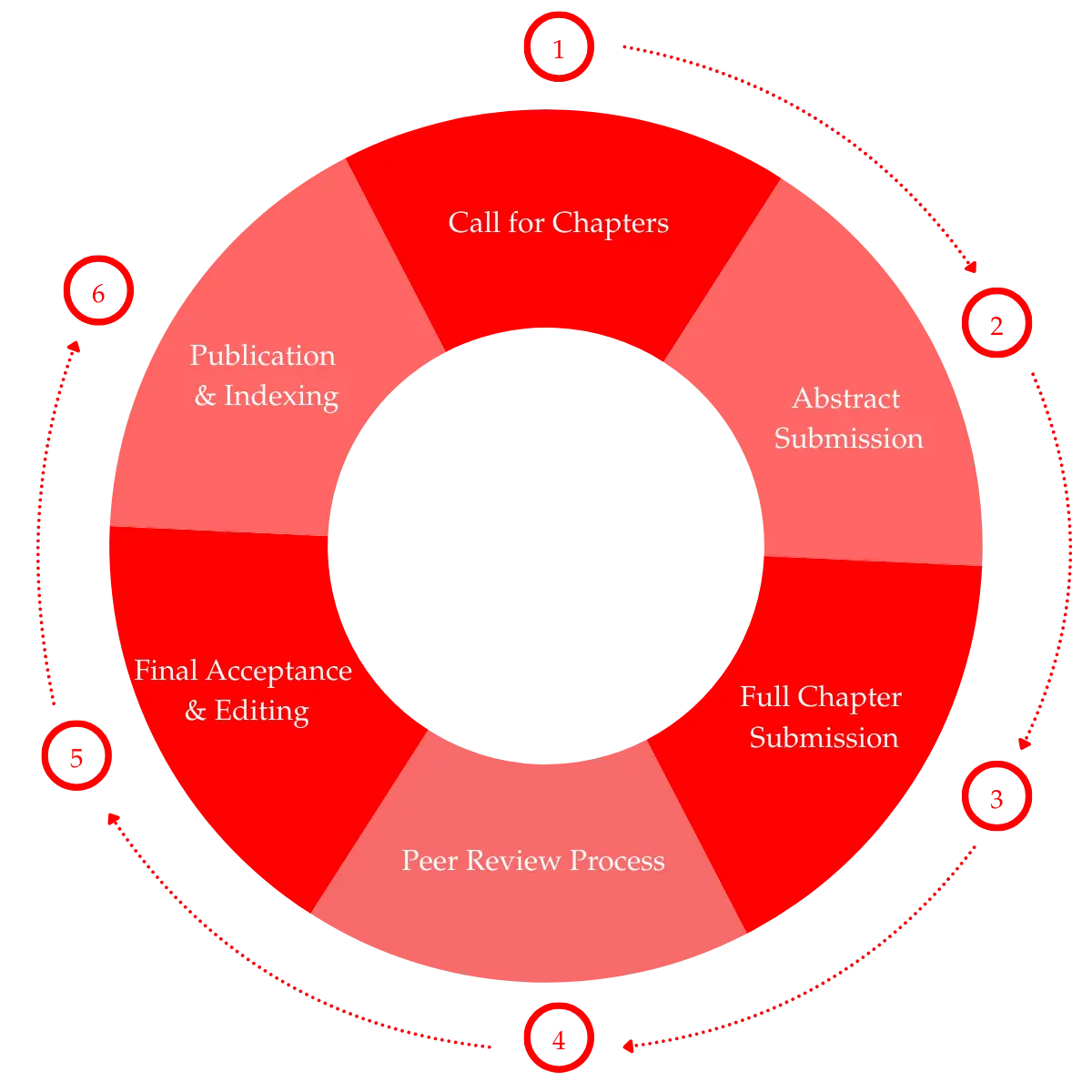 How Chapter Publishing Works at Walnut Academia
