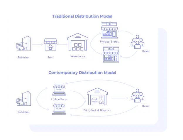 evolution of book distribution - from physical stores to online webstores