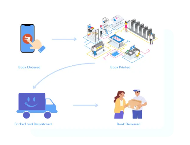 how print-on-demand works